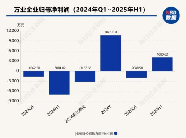 威力财 上市房企万业企业完成更名：上半年铋业务收入占比超3/4，半导体业务已实现产品交付